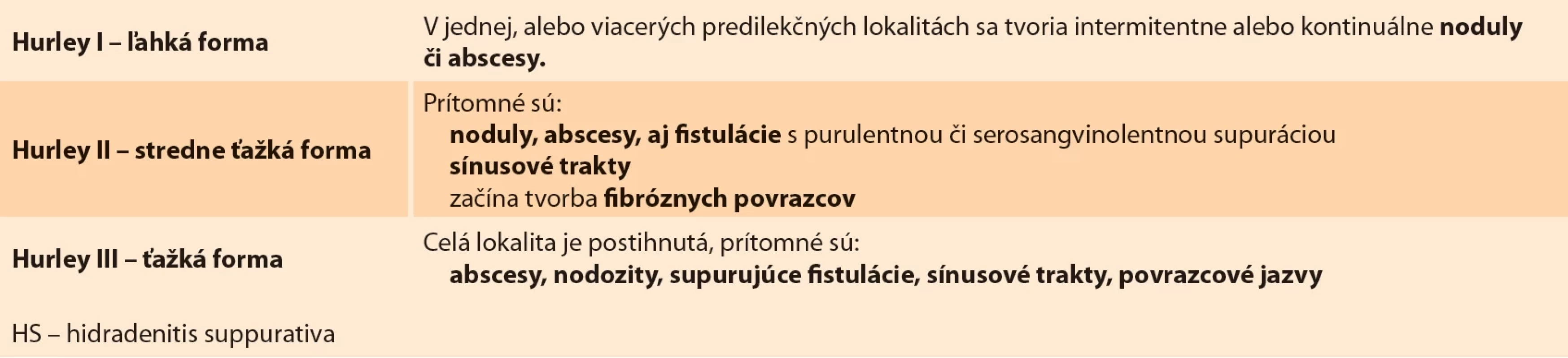Hurley klasifi kácia stupňa závažnosti HS [7]. </br>Tab. 1. Hurley classifi cation of the degree of severity of HS [7].