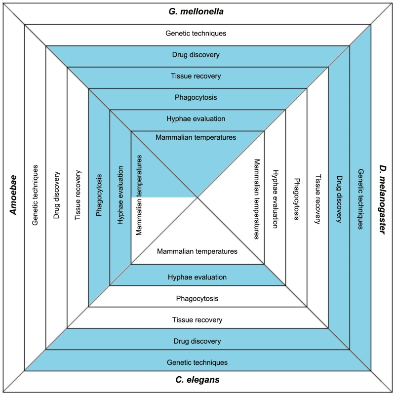 The basic characteristics of the more frequently used model hosts.