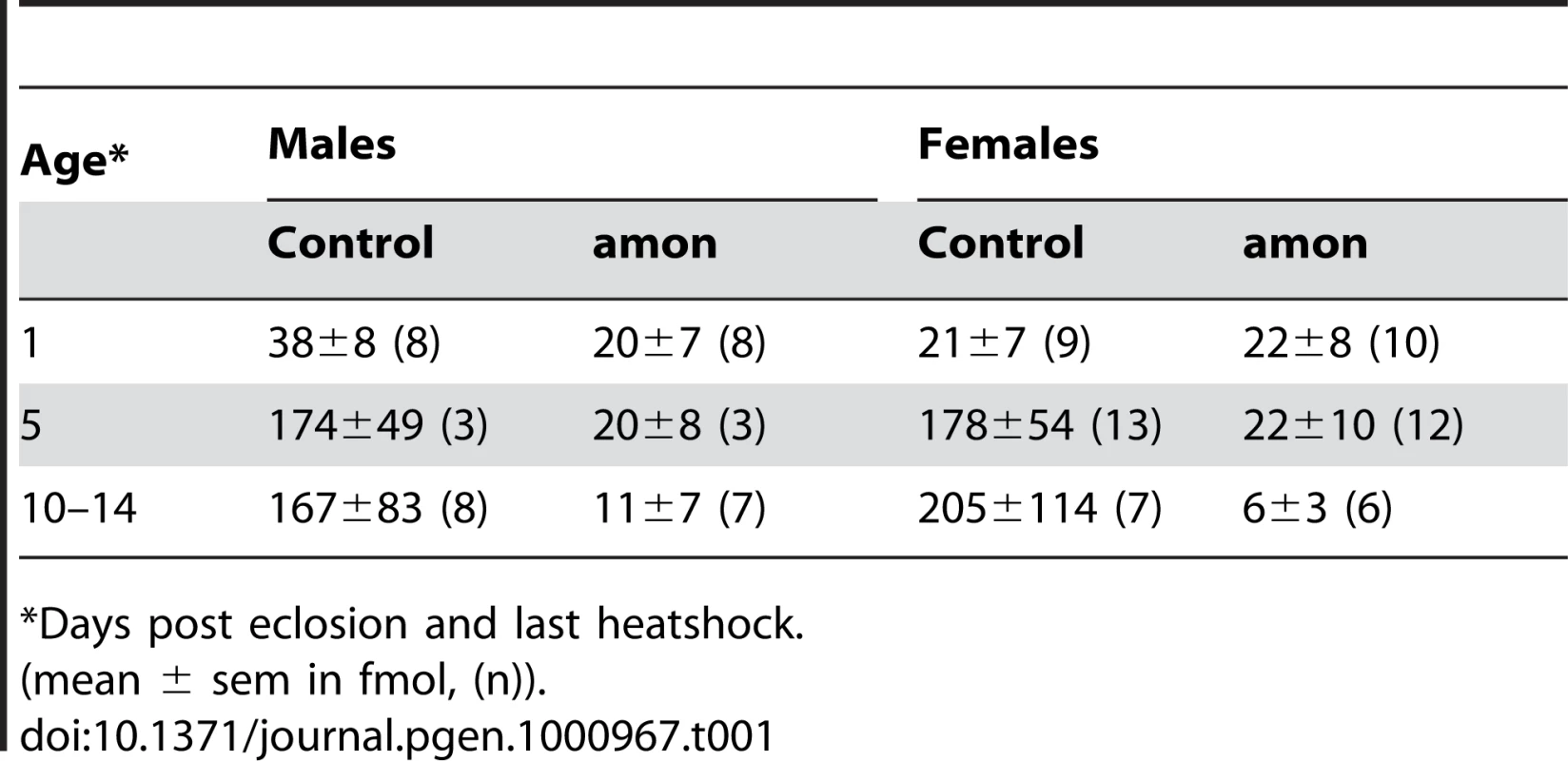 Calculated levels of AKH in the corpora cardiaca of individual flies.