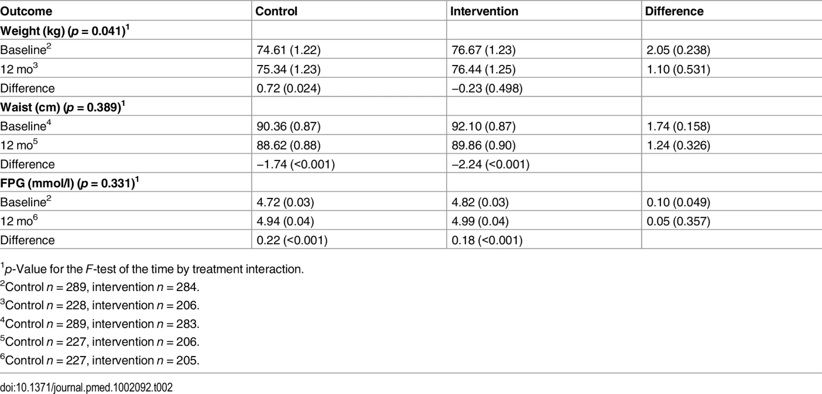 Two-way table of predicted means (standard errors) and differences of means (<i>p</i>-values) for the co-primary endpoints of weight, waist circumference, and fasting blood glucose by treatment condition and time (intention-to-treat analysis).