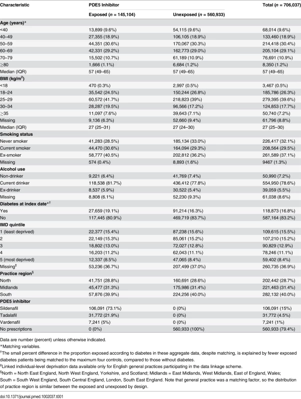 Characteristics of study population.