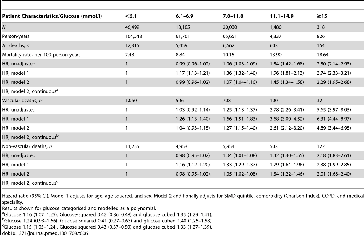 Mortality according to admission glucose.