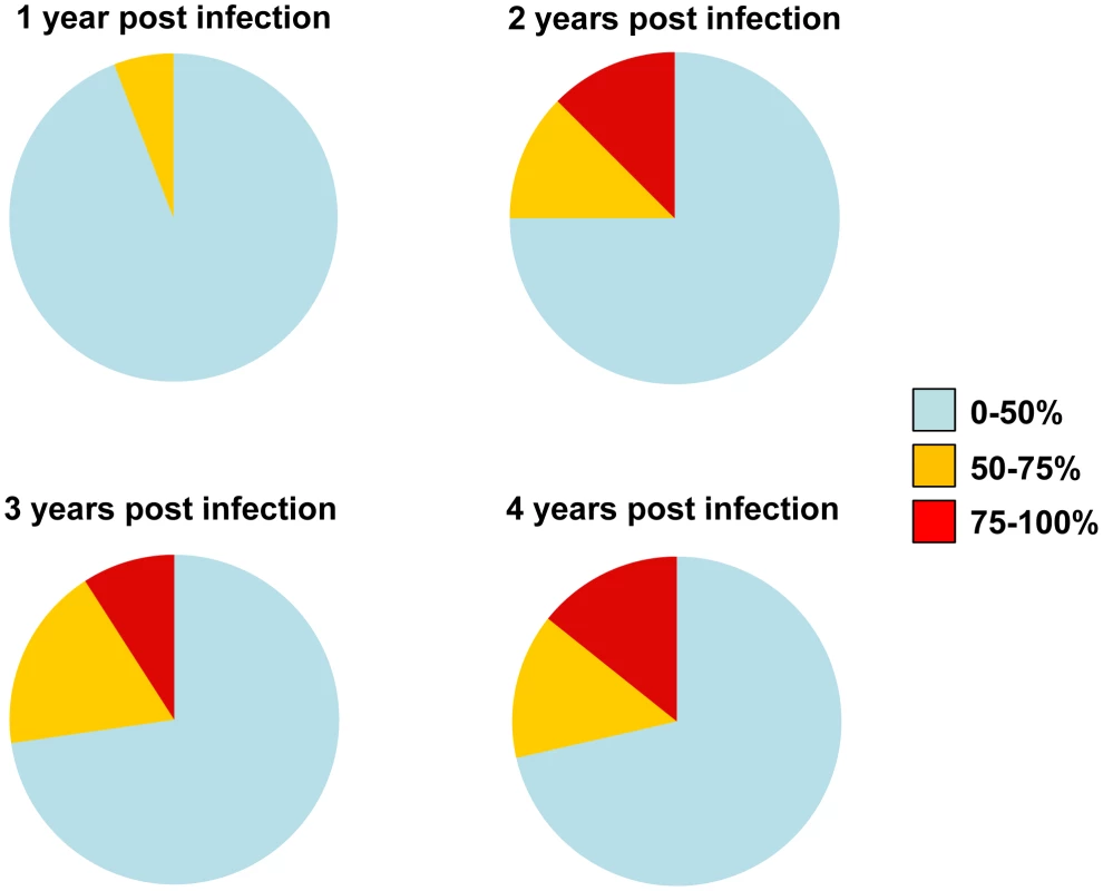 Evolution of the potency and breadth of cross-neutralizing antibody responses.