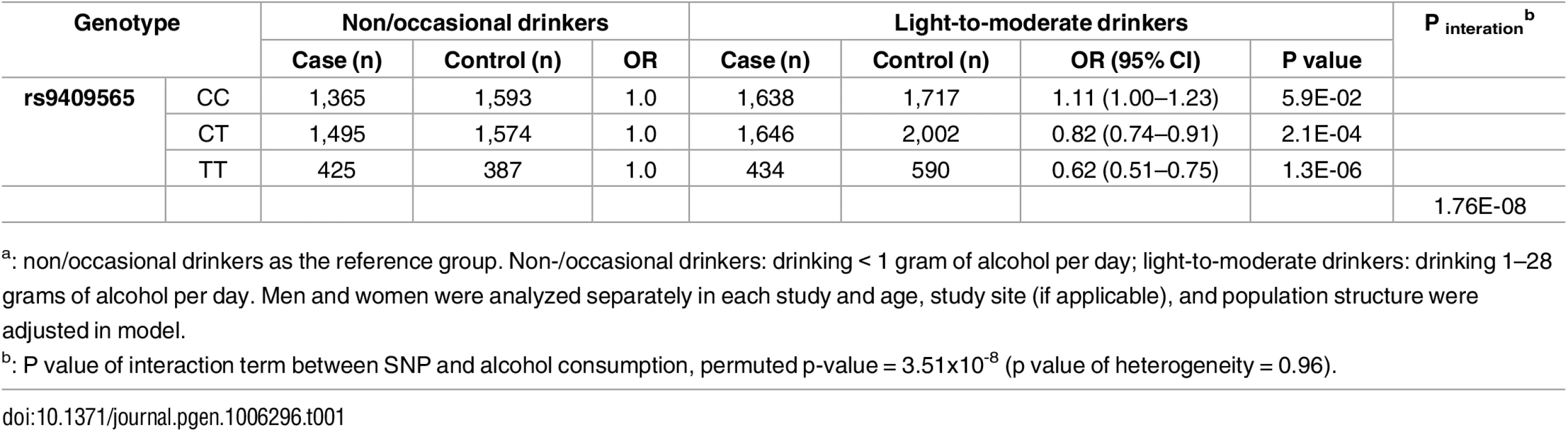 Stratification analyses<em class="ref"><sup>a</sup></em> by genotypes of rs9409565 for the association between alcohol consumption and CRC.