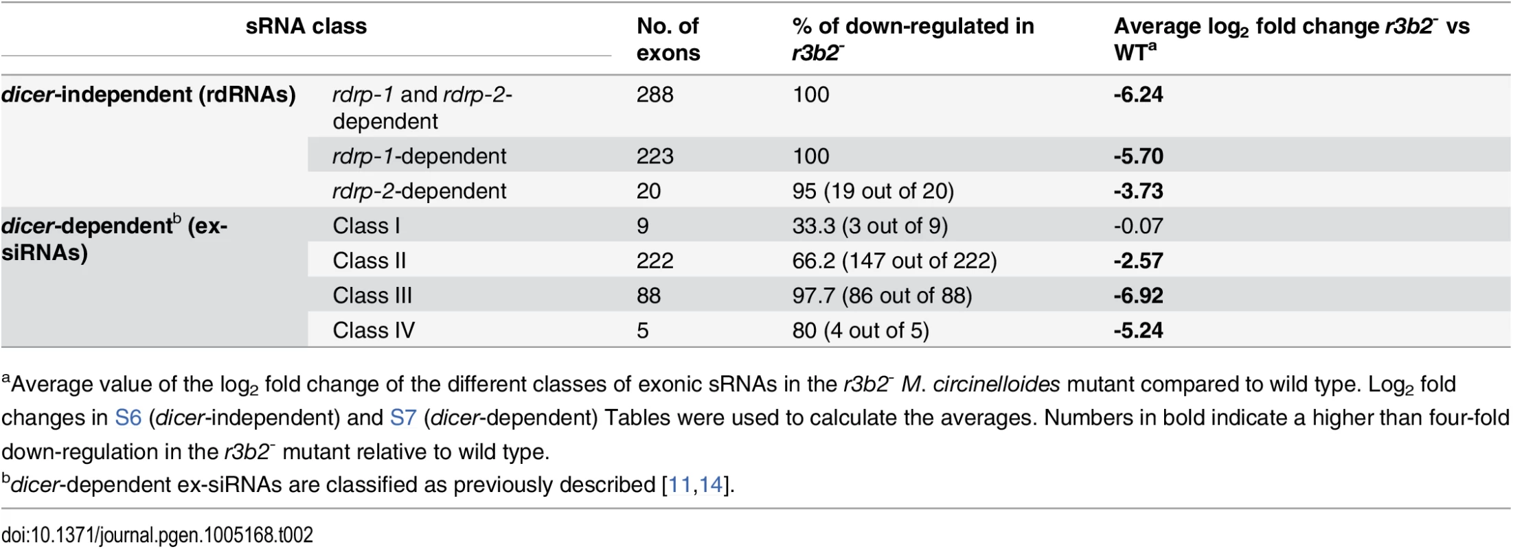 Accumulation of different classes of exonic sRNAs in the <i>r3b2</i><sup>-</sup> mutant<em class="ref"><sup>a</sup></em>.