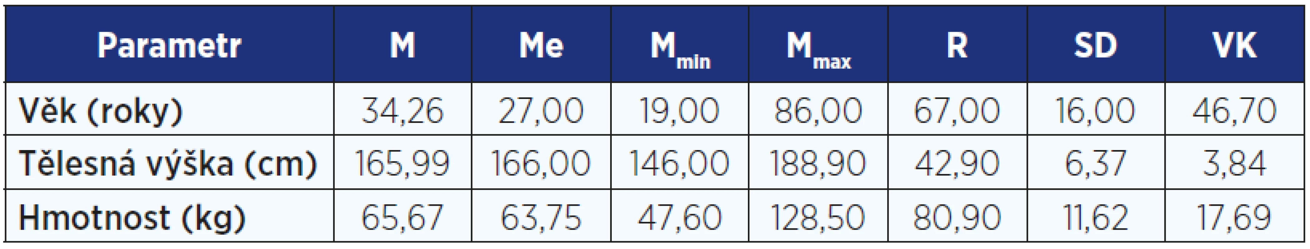 Statistické charakteristiky souboru 19–86letých žen (n = 2606)