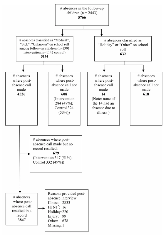 Flow diagram outlining process for identifying the reason for school absences.