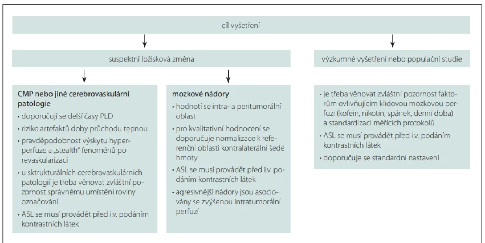  Obecný přehled nastavení ASL pro klinické indikace. General overview of ASL settings for clinical indications.