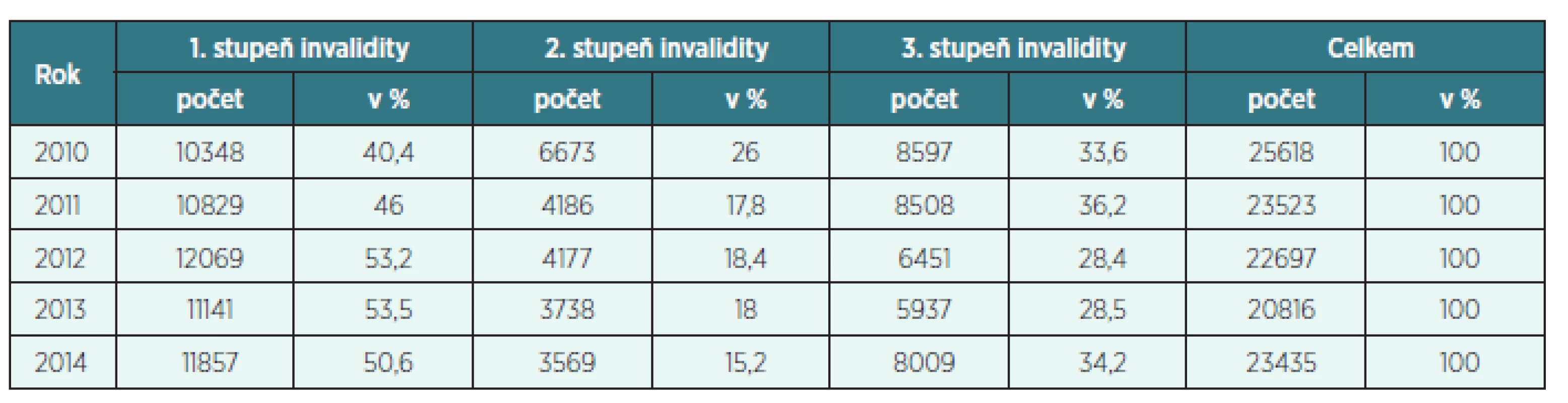 Uznaná invalidita na CMP (dg. I60–I69) v letech 2010–2014 v ČR