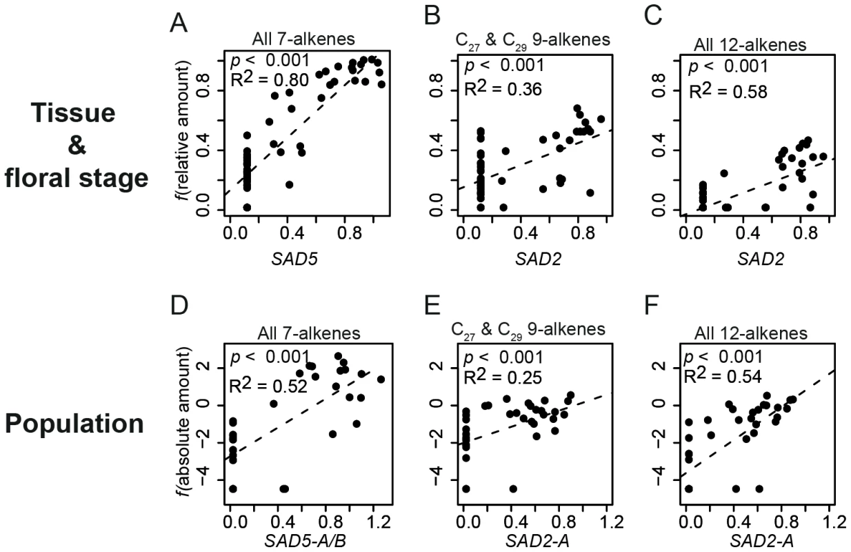 Regression of normalized desaturase gene expression with alkenes.