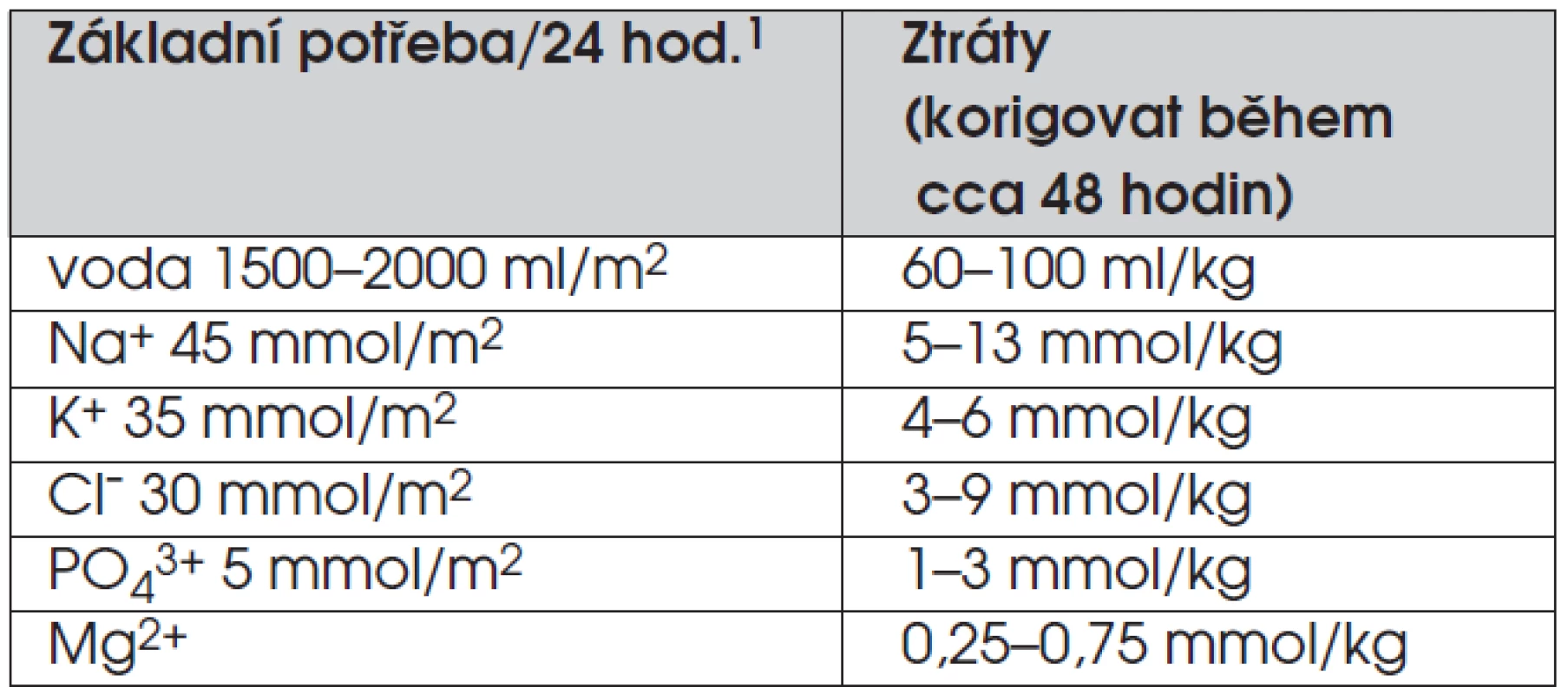 Potřeba tekutin a iontů pro druhou fázi léčení diabetické ketoacidózy.