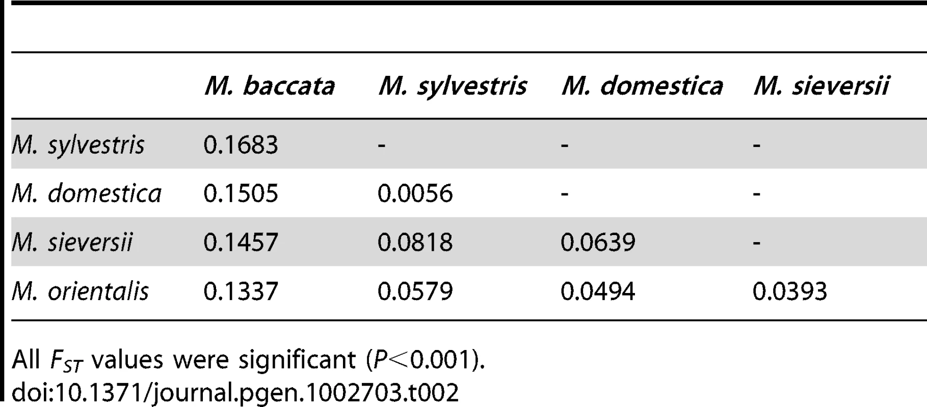 Pairwise differentiation (<i>F<sub>ST</sub></i>) between the five <i>Malus</i> species.