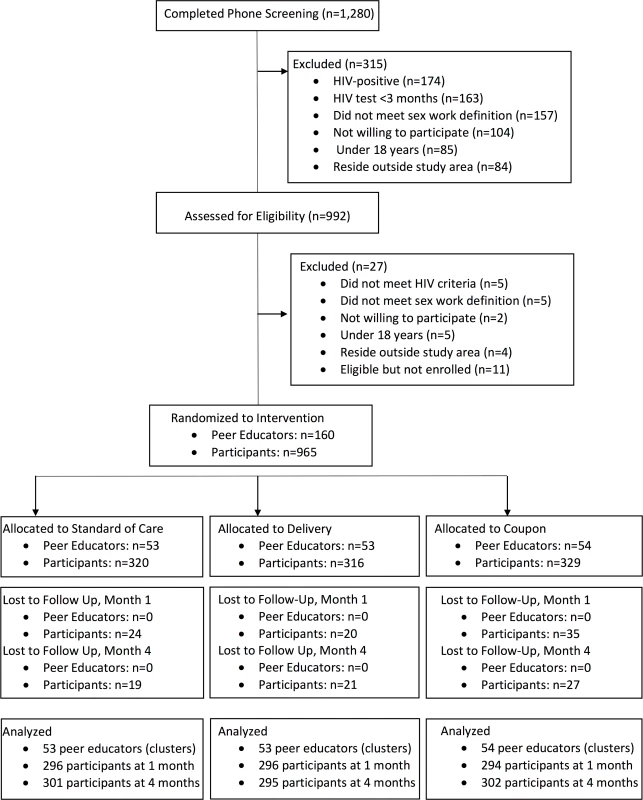 CONSORT flow diagram of screened, randomized, and analyzed participants.