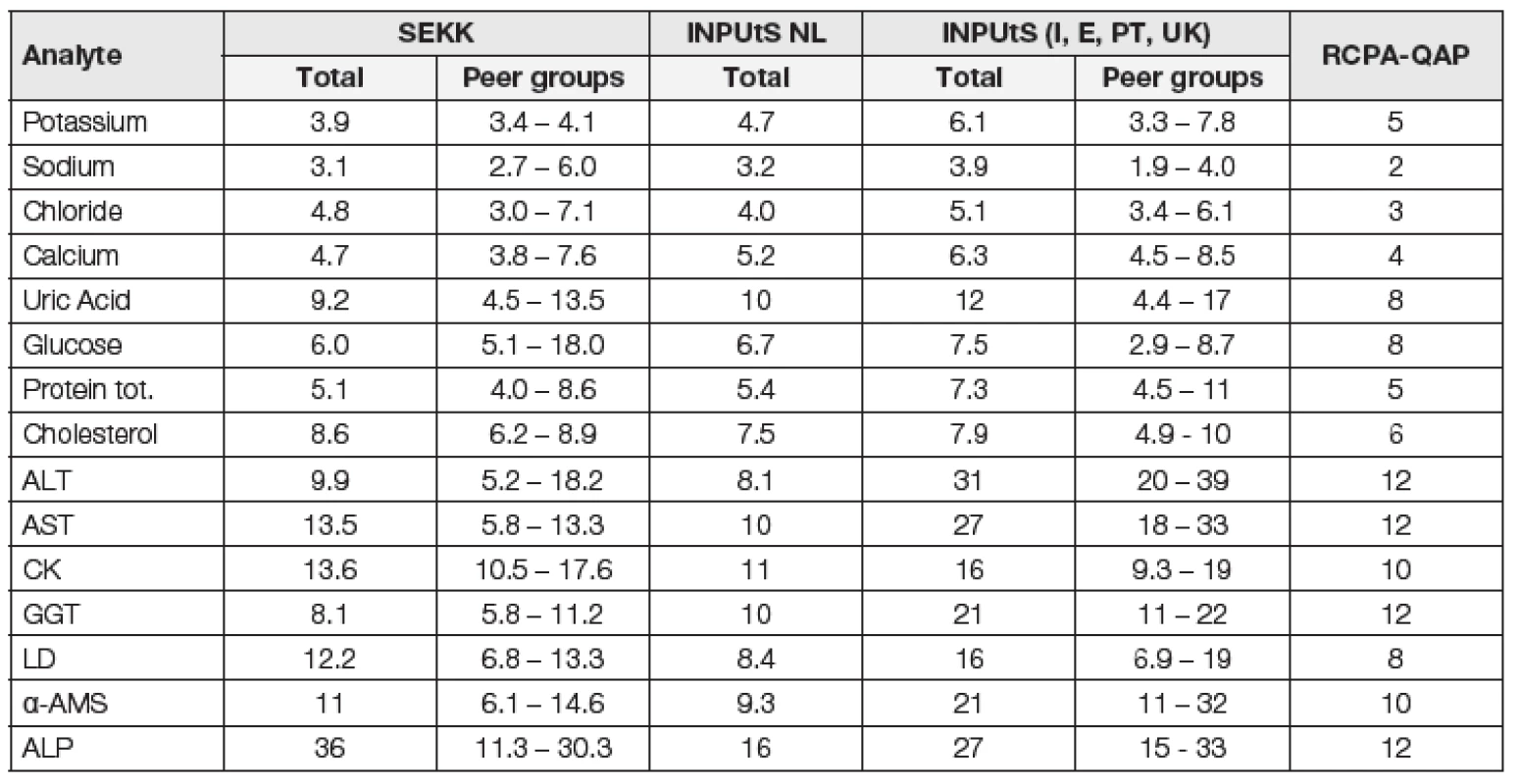 Total error (TE = |b| + 2 CV [%]) of electrolytes, substrates and enzymes’ measurement in two different EQA programs and three participants groups. Groups NL and INPUtS are participants in the same EQA program INPUtS. Peer groups: Abbott, Siemens Advia, Siemens Dimension, Roche, Beckman Synchron, Beckman Olympus