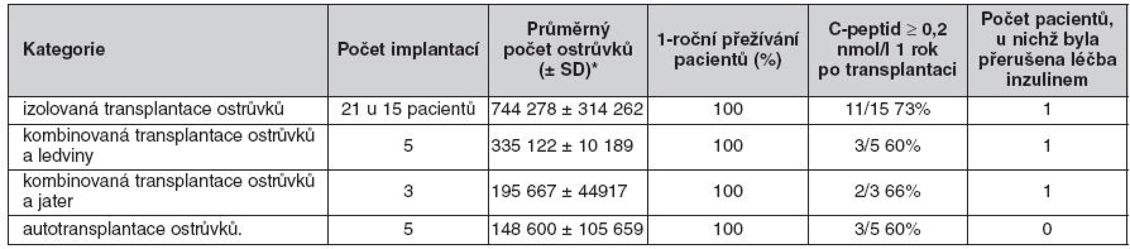 Kategorie příjemců a přehled výsledků léčby