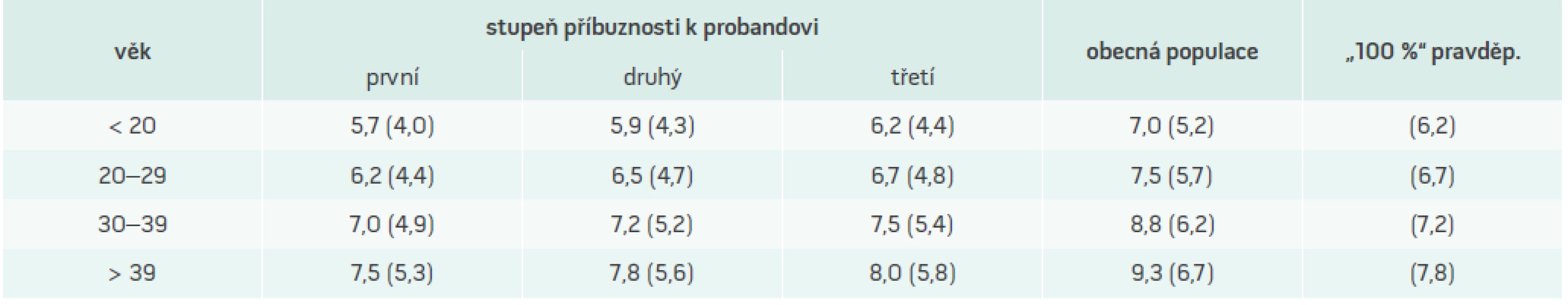 Koncentrace celkového a LDL-cholesterolu (v závorkách) rozhodné pro stanovení diagnózy FH – MedPed kritéria. Předpokladem jsou normální koncentrace triacylglycerolů a vyloučení sekundární hypercholesterolemie. Koncentrace celkového a LDL-cholesterolu jsou v mmol/l.