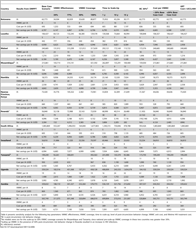 Sensitivity analysis of key parameters (2011–2025).