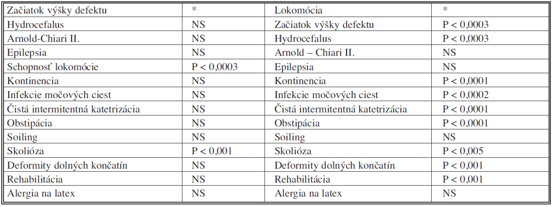 Korelácia klinických charakteristík so začiatkom výšky defektu u pacientov s defektom neurálnej rúry resp. s lokomóciou v celej skupine
Tab. 2. Correlation between the clinical characteristics and the defect level in neural tube defect patients, resp. the motor activity in the whole group