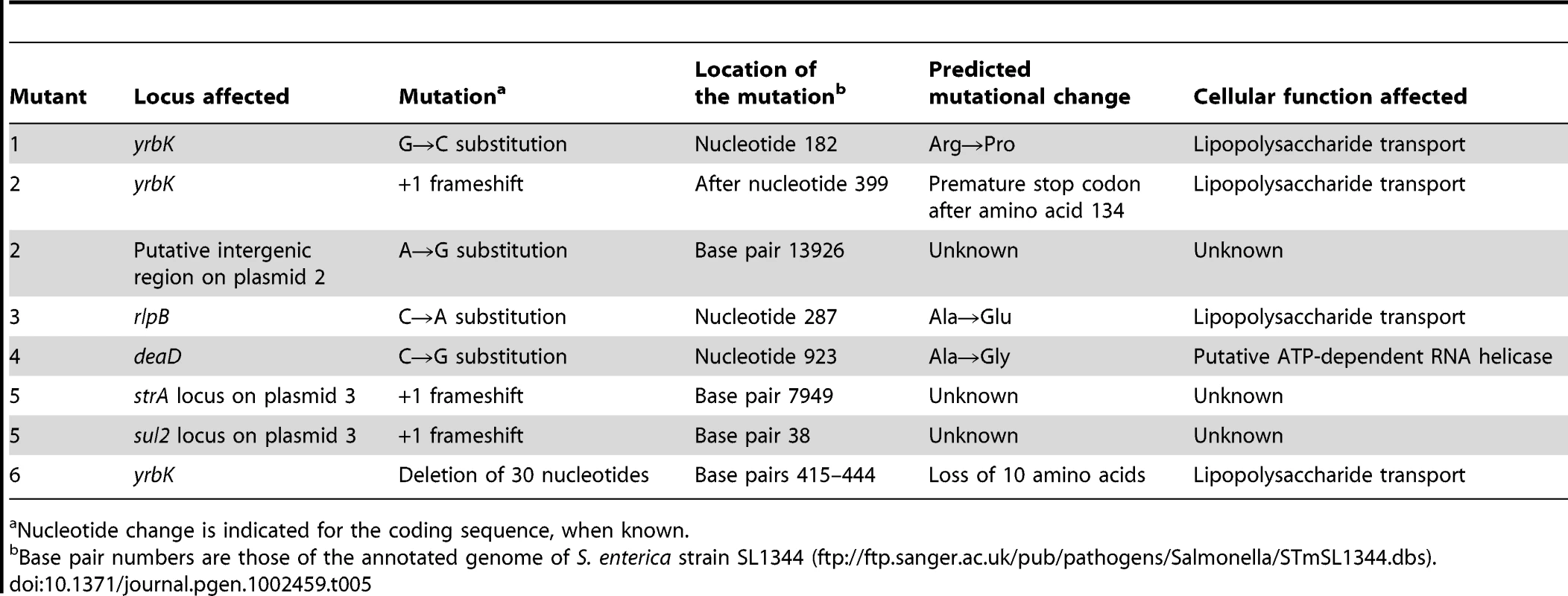 Mutations present in the genomes of bile-resistant derivatives of <i>S. enterica</i> SL1344.