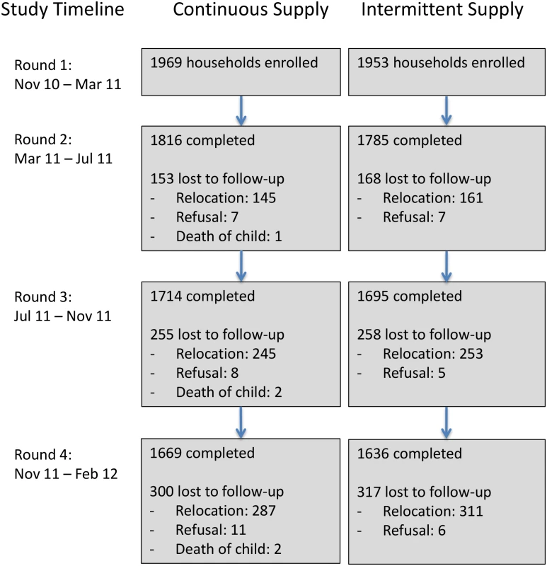 Number of households enrolled and lost to follow-up across study arms and data collection rounds.