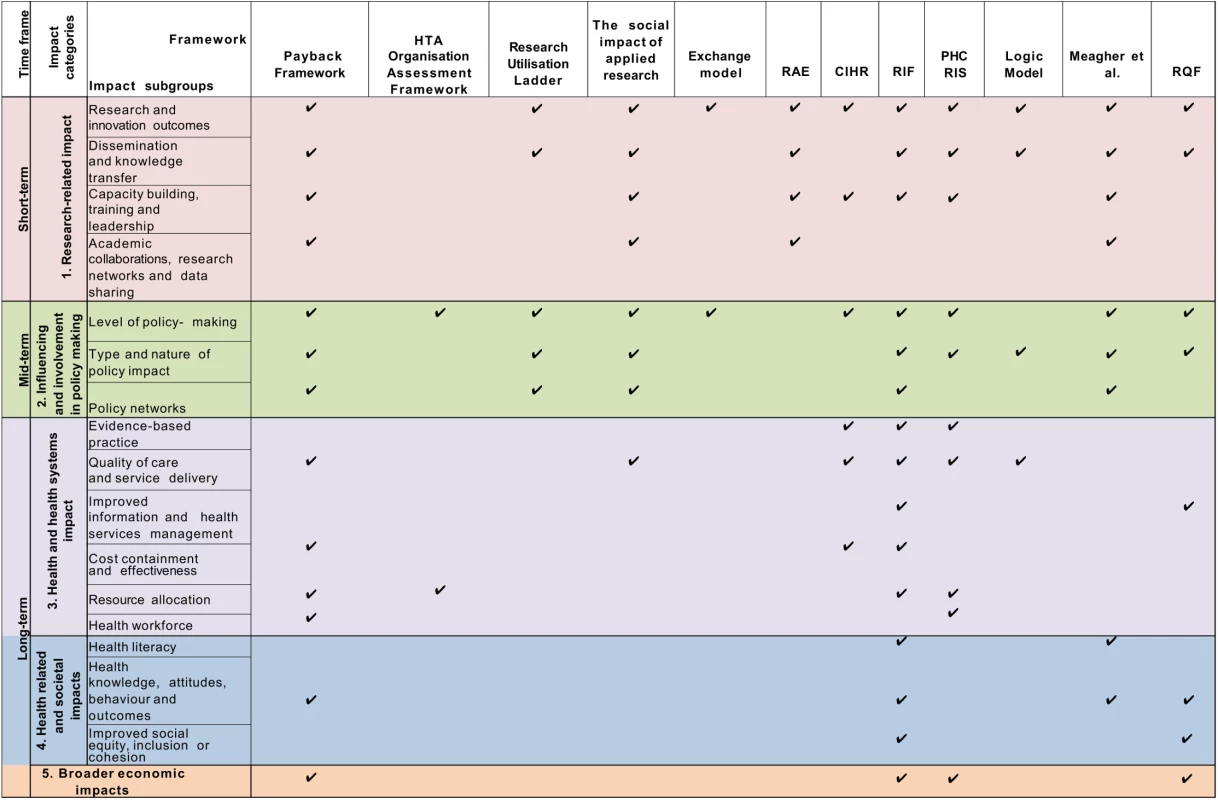 The impact matrix (1).