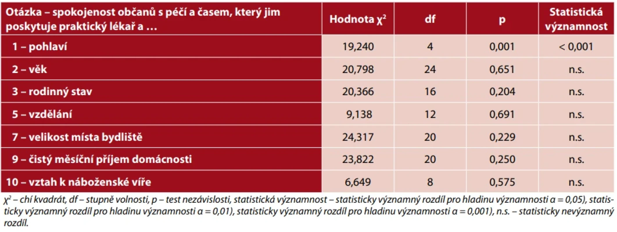Souvislost názorů občanů na péči a čas, který jim poskytuje praktický lékař se sociodemografickými znaky