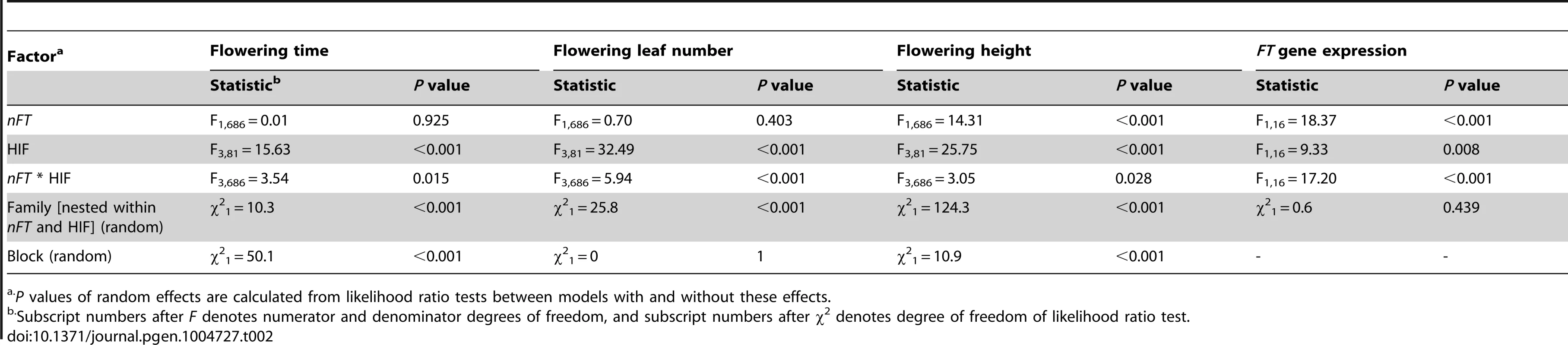 Mixed-model ANOVA for the heterogeneous inbred family (HIF) experiment on phenological traits and <i>FT</i> gene expression in the greenhouse environment.