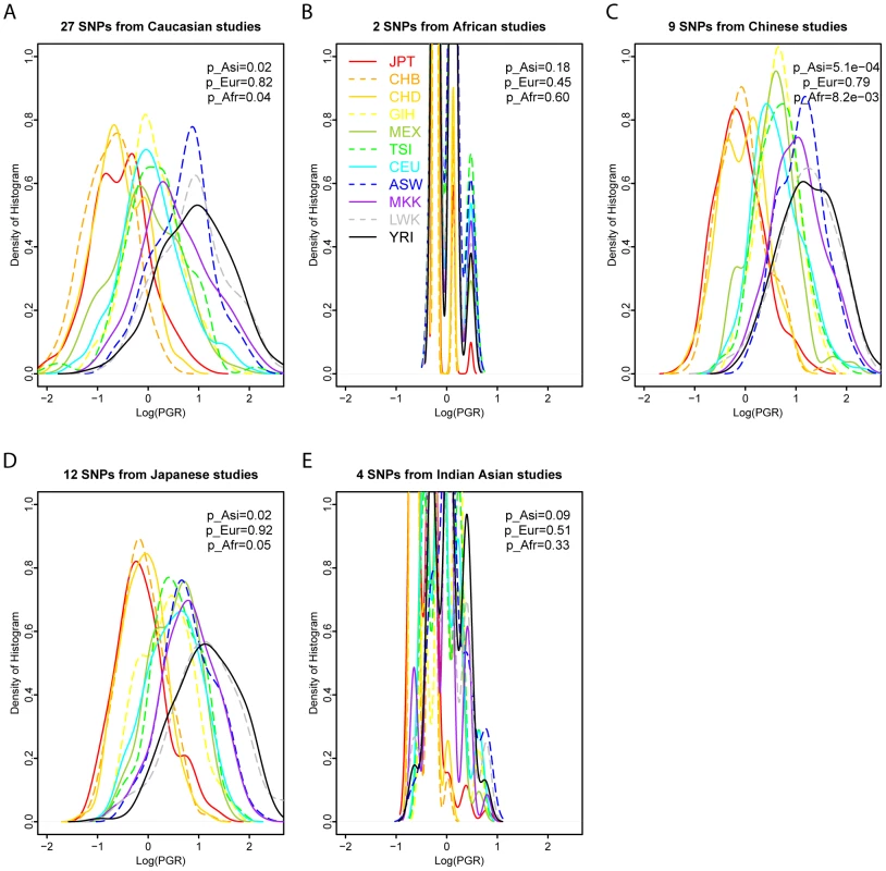 A consistent pattern of T2D PGR using SNPs and LRs from ethnic-specific studies.
