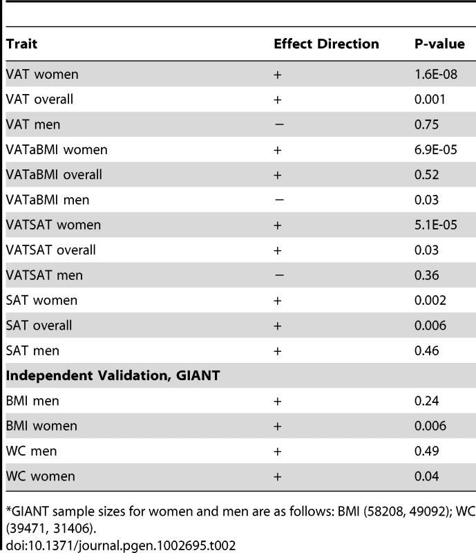 Results of rs1659258 in the VATGen meta-analysis; results modeled per copy of the trait-increasing A allele and for independent validation in the GIANT Consortium (non-overlapping studies).<em class="ref">*</em>