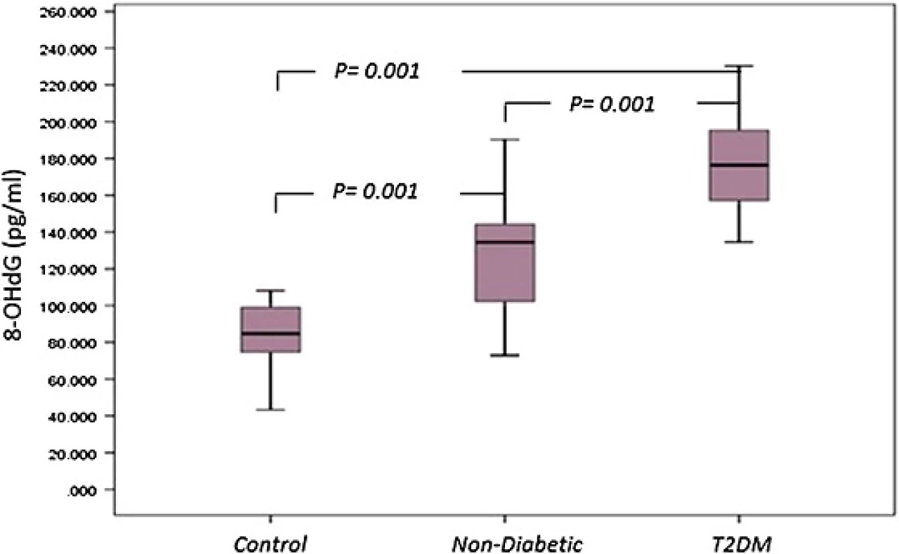 <i>Box plot</i> for 8-OHdG as an indicator of oxidative damage of DNA in non-diabetic, diabetic patients and control. The <i>box</i> represents the interquartile range. The <i>whiskers</i> indicate the highest and lowest values, and the <i>line</i> across the box indicates the median value. Overall significance of differences between non-diabetic and diabetic group was determined by 1-way ANOVA