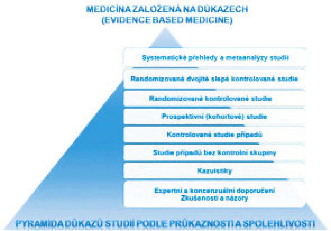 Průkaznost studií v EBM
Fig. 1: Conclusiveness studies in EBM