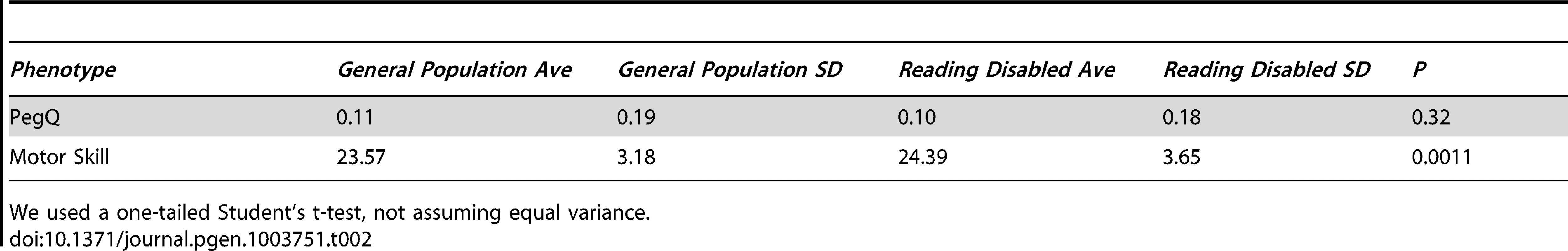 Individuals with reading disability (cohort 3, <i>n</i> = 169) are no more skilled with their left- or right- hand (PegQ) compared to the general population (cohort 4, <i>n</i> = 2,666), however they perform the relative hand skill task slower (motor skill).