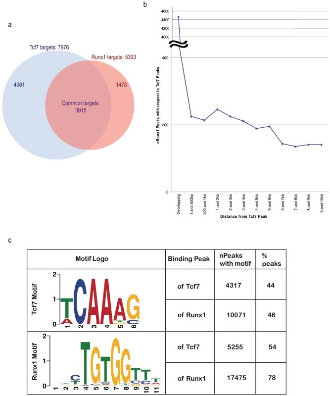 Binding site analyses suggest RUNX1 functions coordinately with TCF7 in regulating target genes.