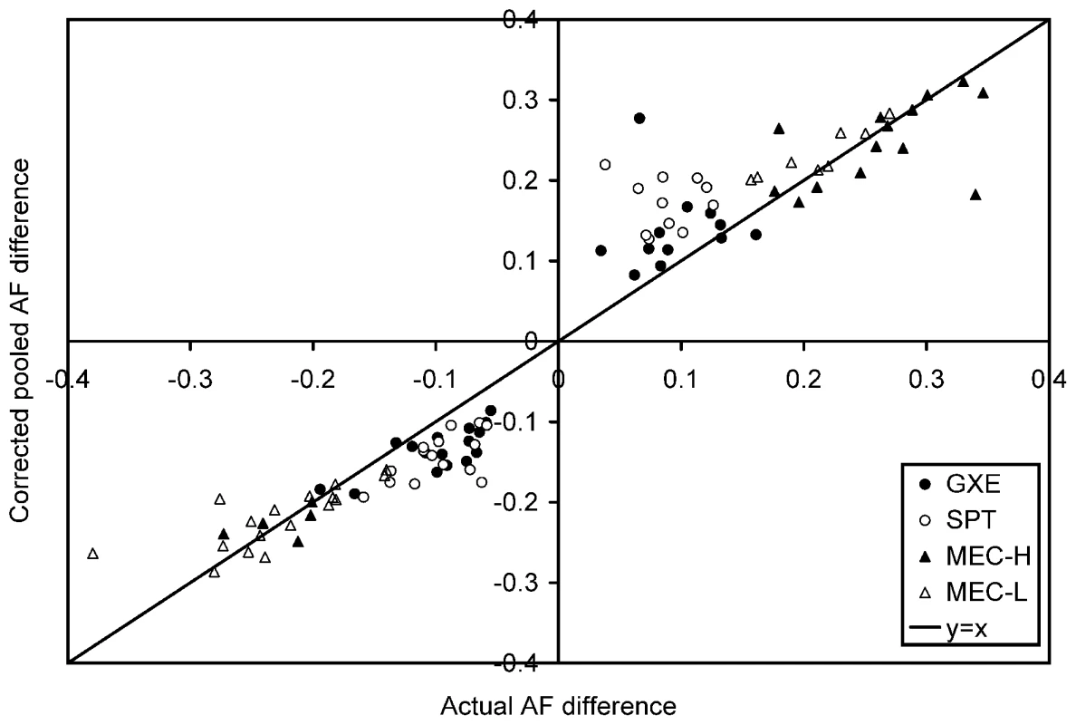Validation by individual genotyping of the top putative AIMs in the individuals that comprised the pools.