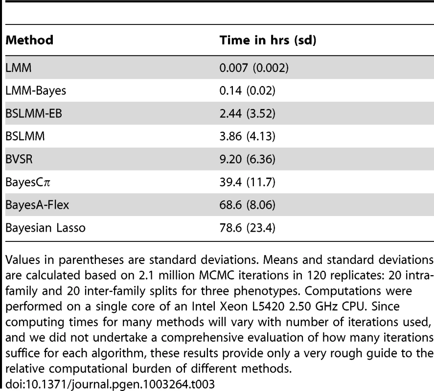 Mean computation time, in hours, of various methods for the mouse dataset.