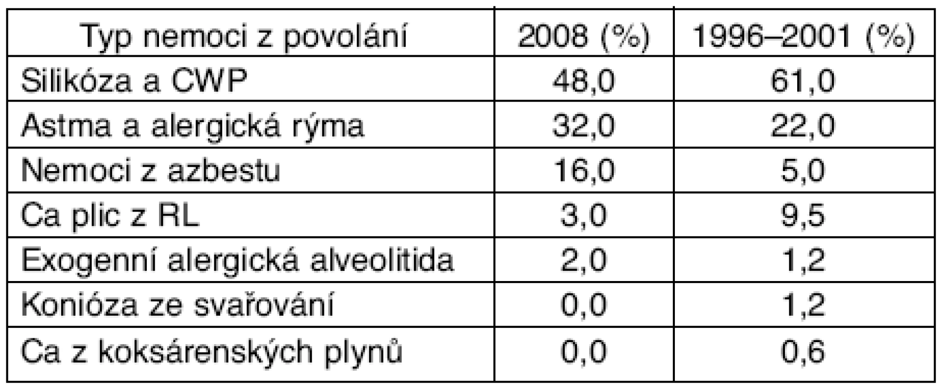 Srovnání procentuálního zastoupení jednotlivých typů nemocí z povolání v kapitole III seznamu nemocí z povolání v roce 2008 oproti souhrnným údajům z let 1996–2001