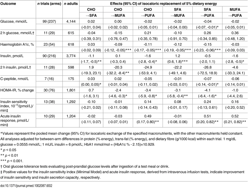Effects of isocaloric replacements between carbohydrate (CHO), saturated fat (SFA), monounsaturated fat (MUFA), and polyunsaturated fat (PUFA) on metrics of glucose-insulin homeostasis in randomised controlled feeding trials.<em class="ref">*</em>