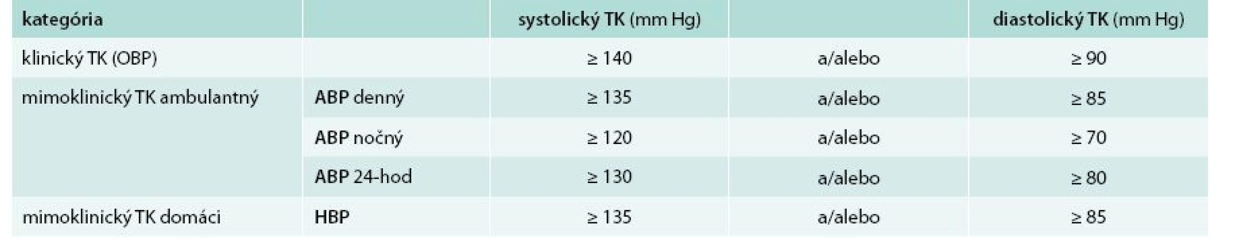 Kategórie a definície hypertenzie podľa spôsobu merania krvného tlaku v zdravotníckom zariadení (klinický TK; office BP) a mimo zdravotníckeho zariadenia (mimoklinický TK; out-of-office BP), jednak pri ambulantnom monitorovaní (ABP) a jednak pri domácom meraní (HBP). 
