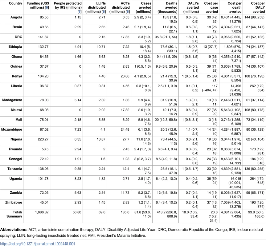 Summary of PMI support and estimated impact for 19 focus countries (2013–2015).