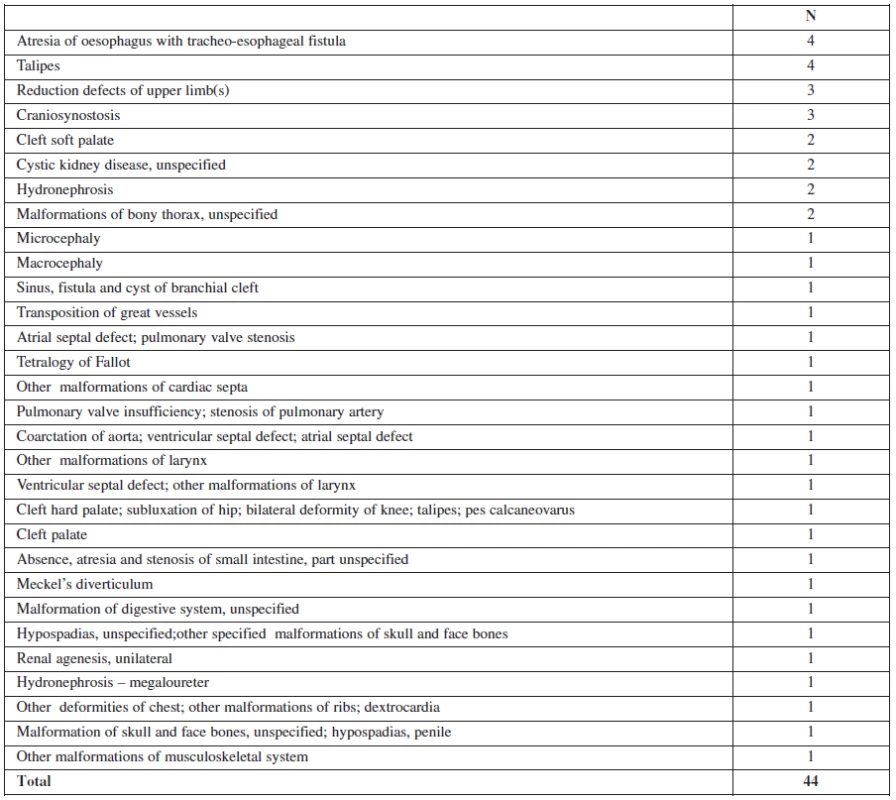 Anomalies found postnatally