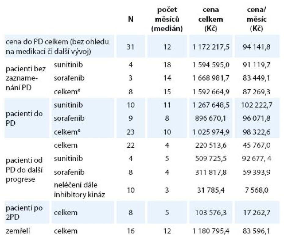 Přehled nákladů dle klinického stavu pacienta a medikace.