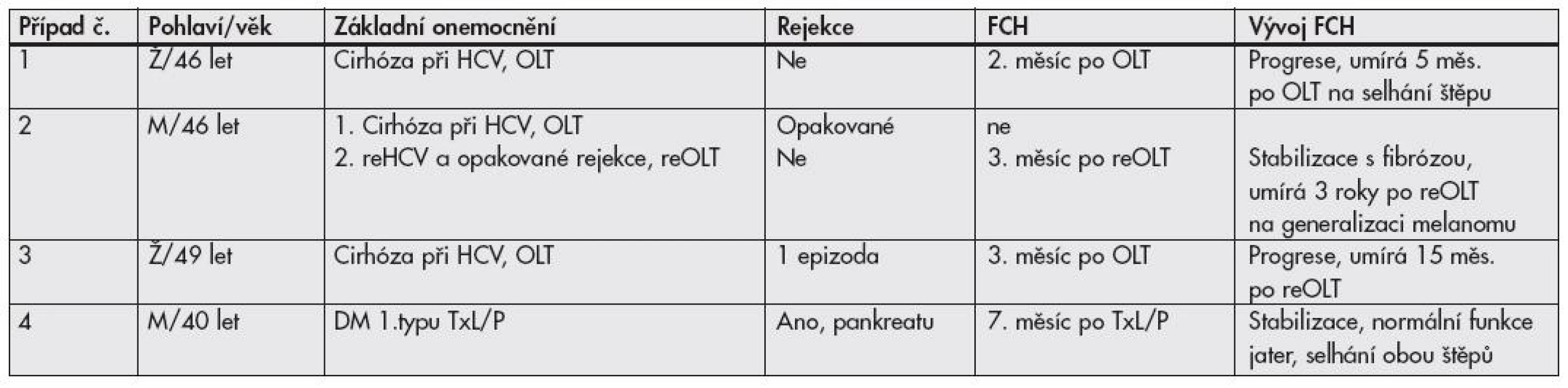 Skupina A – pacienti s FCH po transplantaci