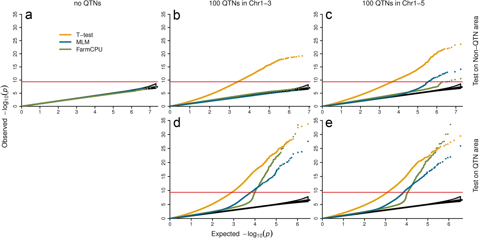 Null distribution of P values under different settings of confounding levels.