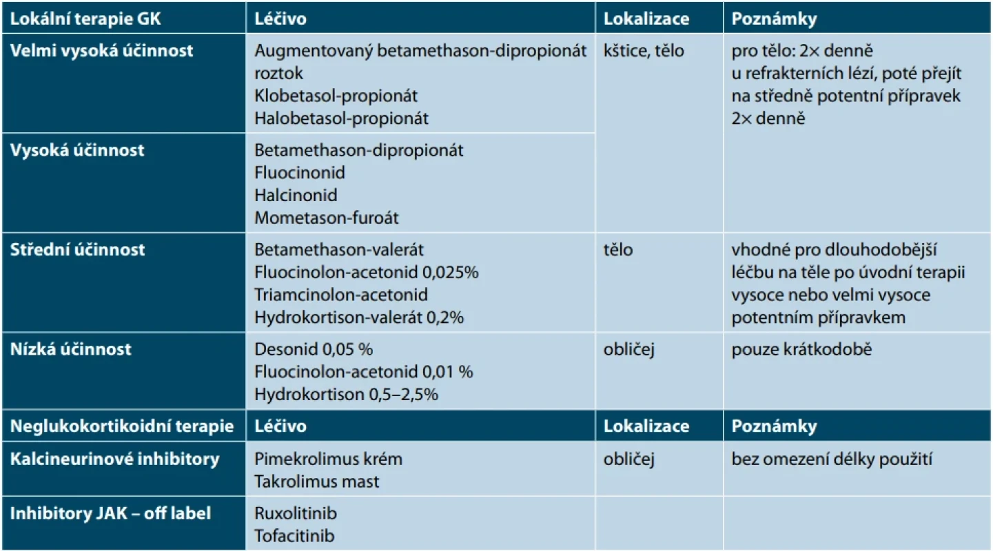 Navrhovaná lokální terapie kožních projevů systémového lupus erythematodes upraveno dle doporučení ACR 2025