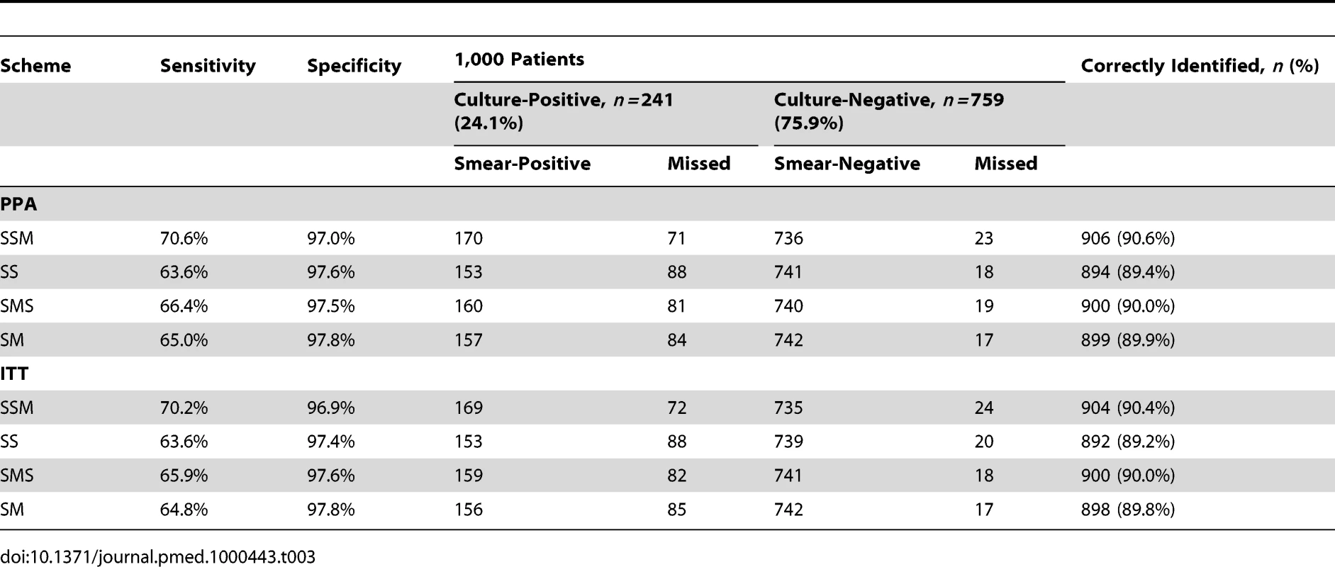 Number of patients that would be correctly identified by each smear microscopy scheme using the PPA and ITT analysis.