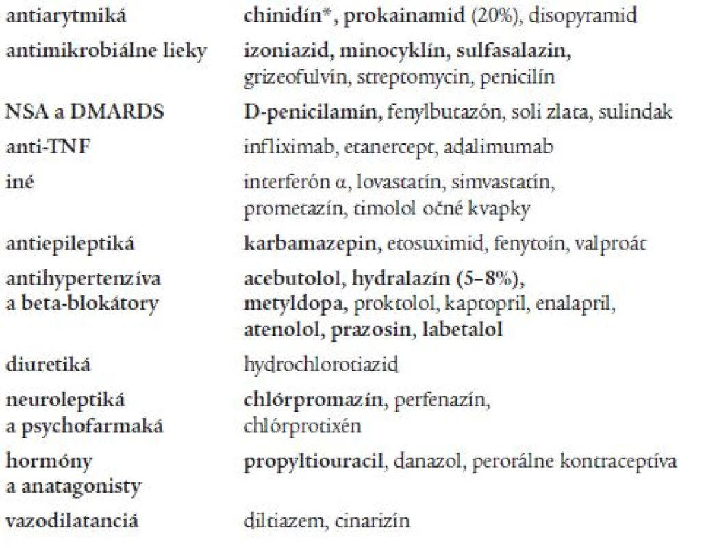 Lieky najčastejšie vyvolávajúce lupus.