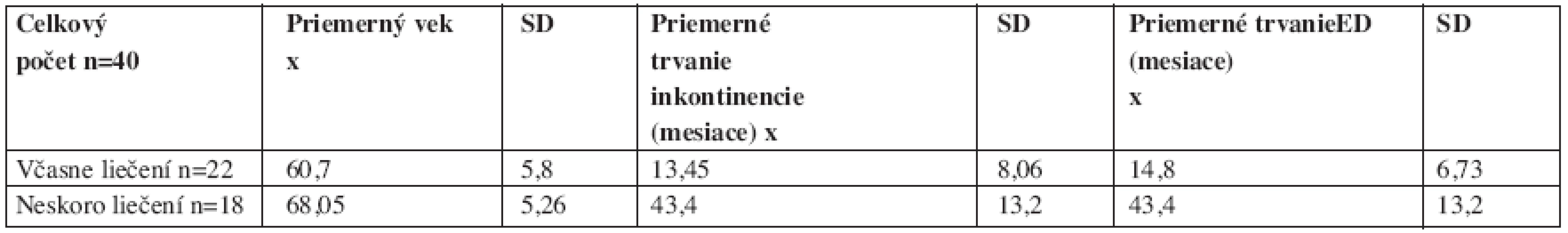Základná charakteristika vzorky.