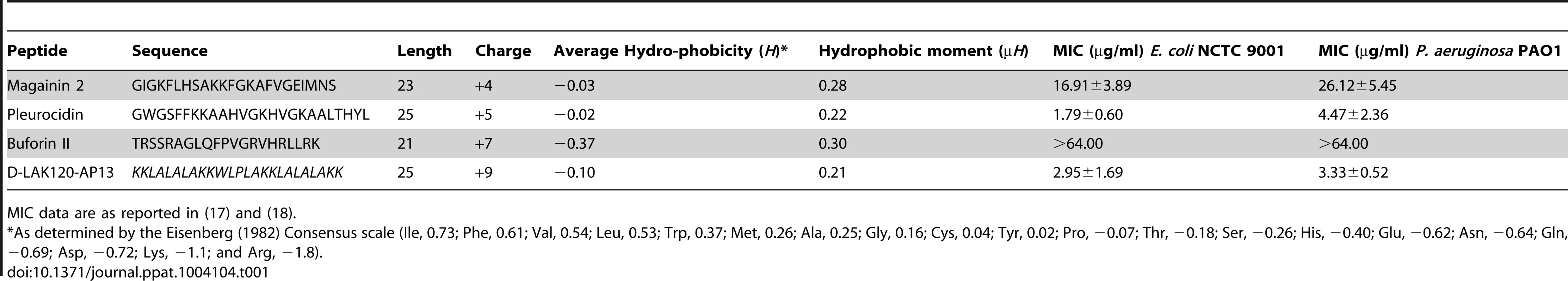 Sequences of peptides used in this study.