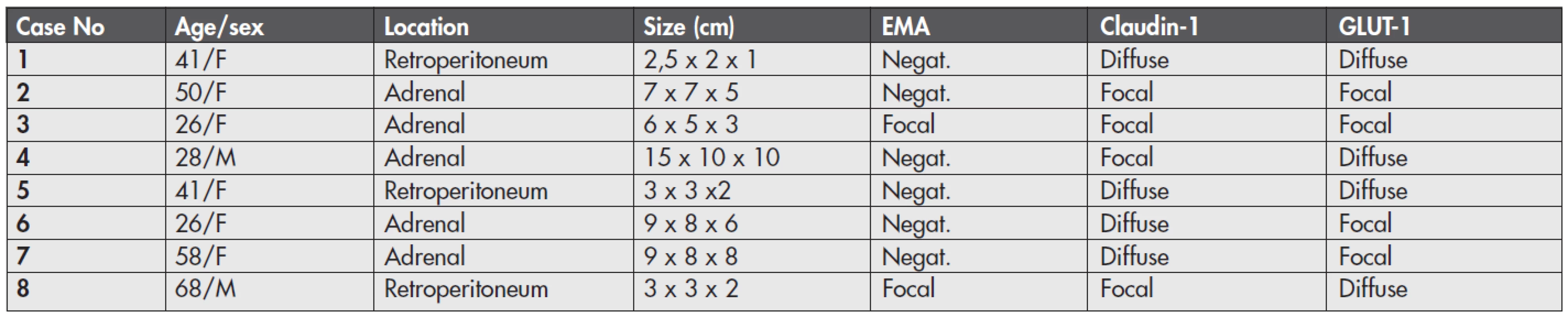 Clinical data and immunohistochemical expression of perineural cell markers in 8 ganglioneuromas.