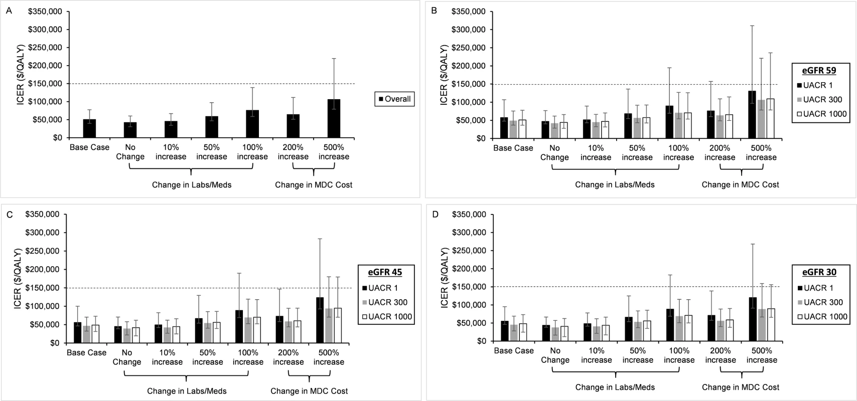Varying the cost of multidisciplinary care (MDC).